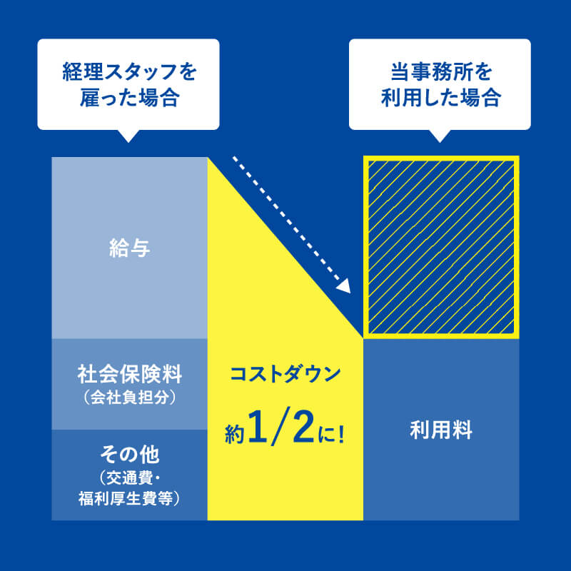 POINT 02業務に使える時間が増え、コストは約半分に。