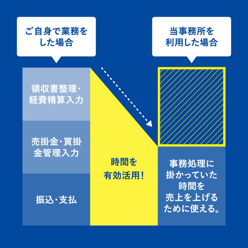 POINT 03アウトソーシングをすることで、より経営や業務に集中できる。